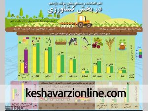 گشایش های برجام در بخش کشاورزی